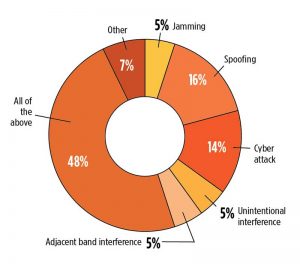 What is the greatest threat to GNSS over the next three years? (Source: GPS World 2018 State of the GNSS Industry report)
