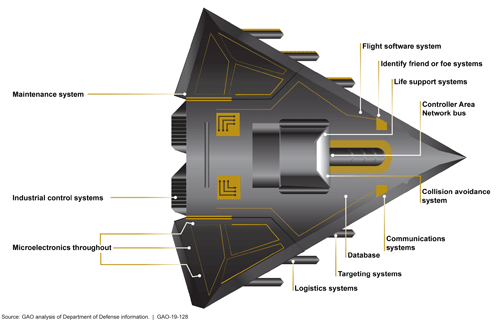 in Weapon Systems (Represented via Fictitious Weapon System for Classification Reasons). Source: GAO analysis of Department of Defense information, GAO-19-128.