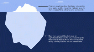 Figure 5: Vulnerabilities that the Department of Defense Is Aware of Likely Represent a Small Amount of Actual Vulnerabilities Due to Limitations in Cybersecurity Testing. Source: GAO analysis of Department of Defense information, GAO-19-128.