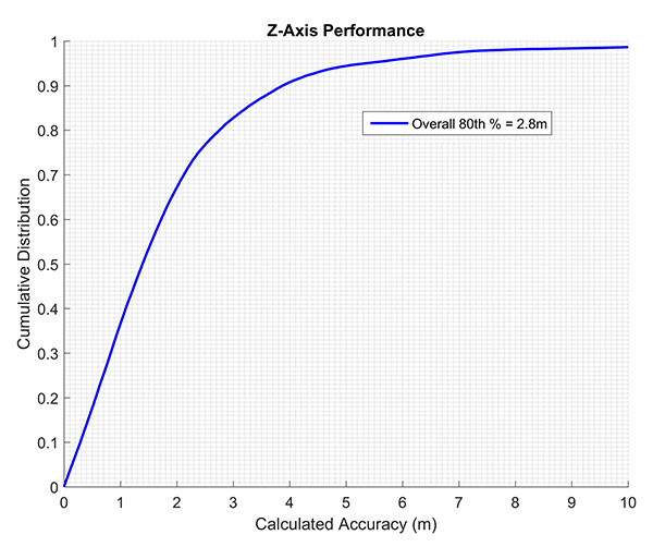 Polaris Wireless vertical accuracy from CTIA test data. (Chart: Polaris Wireless)