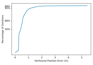 Horizontal CDF (Cumulative Distribution Function). (Chart: Swift Navigation)