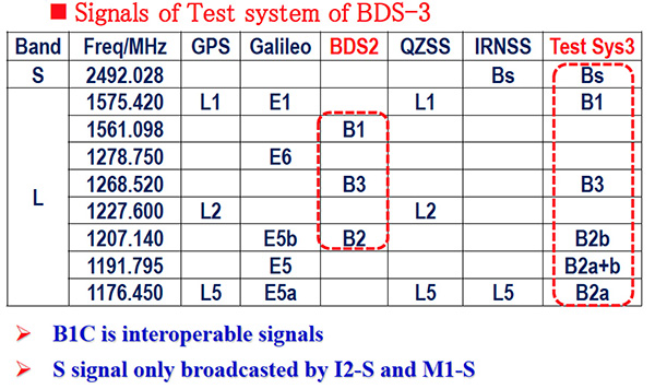 Figure 4. Signals of test system BDS-3. (Chart: Javad GNSS)