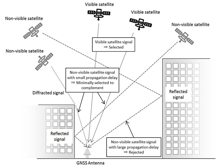Satellite selection algorithm. (Image: NTT/Furuno)