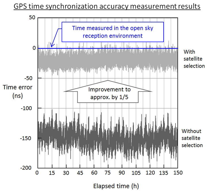 GNSS receiver prototype performance test results, (Image: NTT/Furuno)