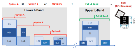 Three available options for the HD9310 chipset. Graphic: Allystar Technology