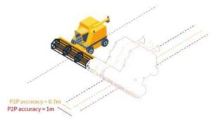 Pass-to-pass (P2P) accuracy concept. (Image: Topcon)
