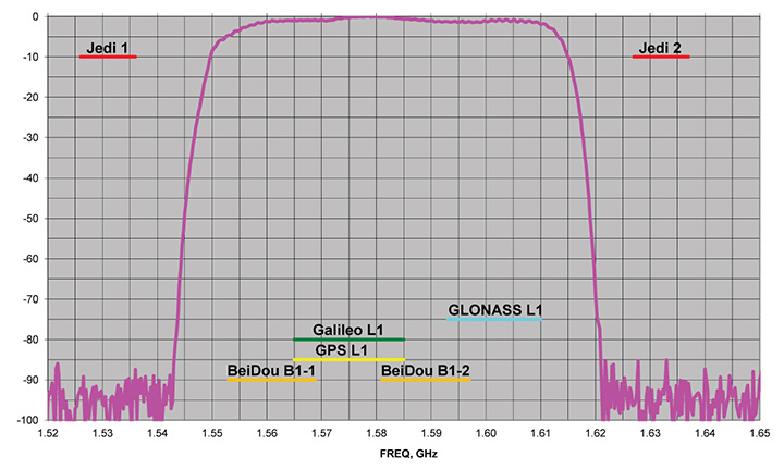 Graph: Javad GNSS