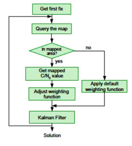 Figure 3 Map-aided automatic weighting adjustment algorithm. (Image: Authors)