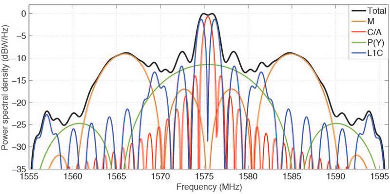 Figure 1. Theoretical spectra of the four signals transmitted by a GPS III satellite in the L1 frequency band. (Image: Authors)