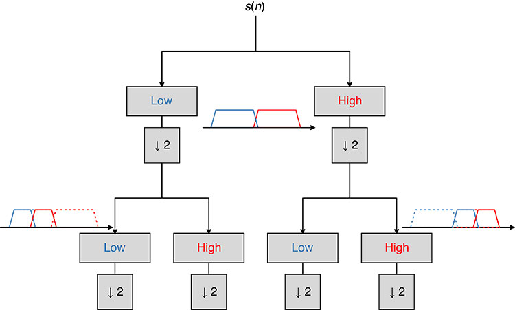 FIGURE 1. Wavelet packet filter banks. (Image: Authors)