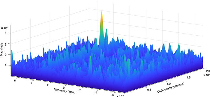 FIGURE 10. CAF of PRN31 after jamming mitigation. (Image: Authors)