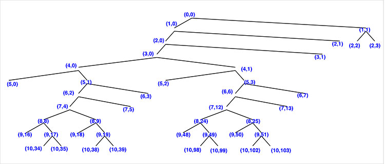 FIGURE 3. Tree decomposition for scenario II. (Image: Authors)