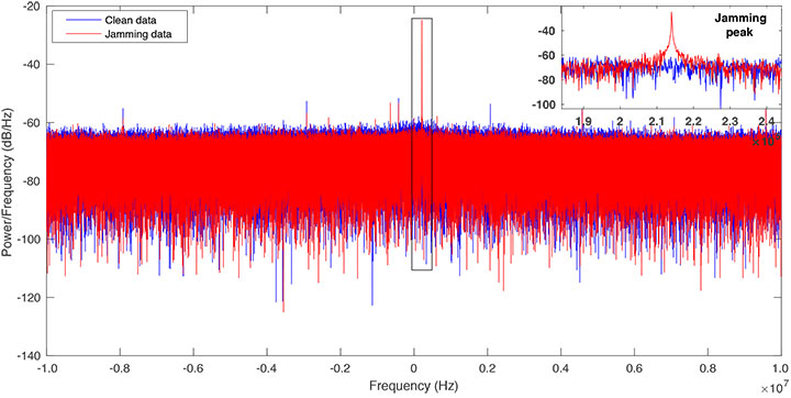 FIGURE 5. PSD before jamming mitigation. (Image: Authors)