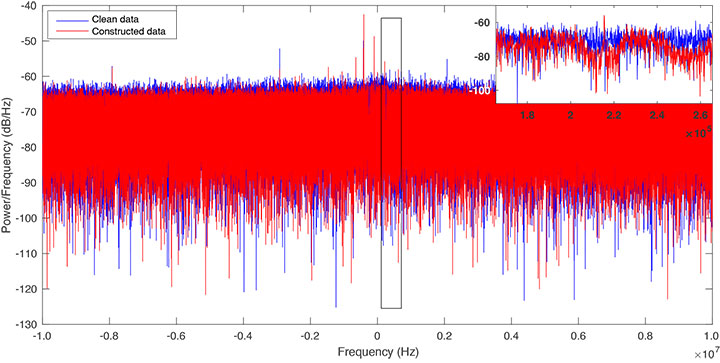 FIGURE 6. PSD after jamming mitigation. (Image: Authors)