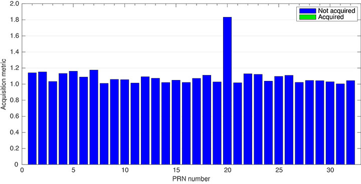 FIGURE 7. Acquisition results before jamming mitigation. (Image: Authors)