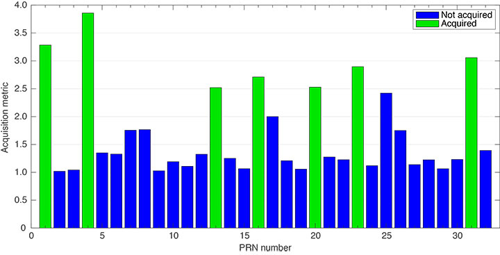 FIGURE 8. Acquisition results after jamming mitigation. (Image: Authors)