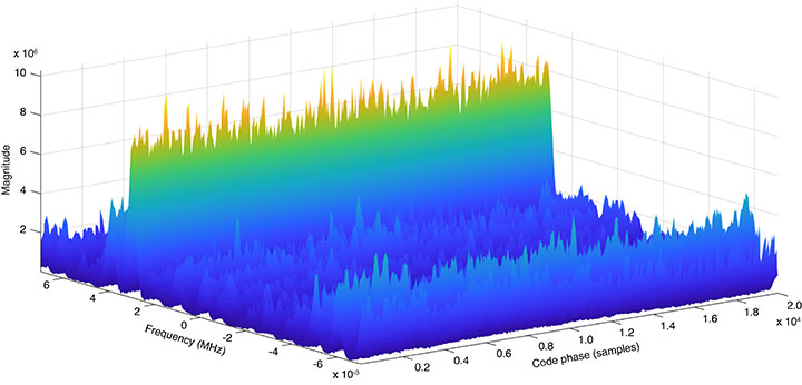 FIGURE 9. CAF of PRN31 before jamming mitigation. (Image: Authors)
