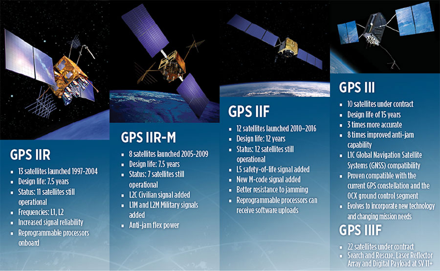 Family Features. The most recent generations of the GPS constellation. IIR, IIR-M and III were produced by Lockheed Martin, while IIF was built by Boeing. One GPS IIA satellite is still in operation, at 25 years young (design life was 7.5 years). All satellites carry Harris Corporation payloads. (Graphic sourced from: Lockheed Martin and Boeing Co.)