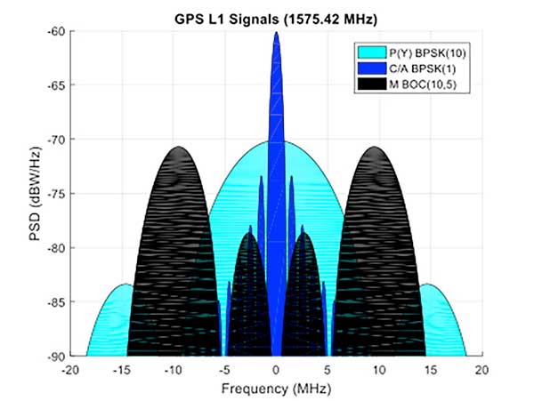 Figure 1. C/A, P(Y), and M-Code signal power spectra. (Graphics: Mike Jones)