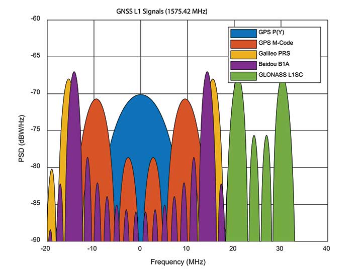 Figure 2. GNSS encrypted signals around the L1 frequency. (Graphics: Mike Jones)