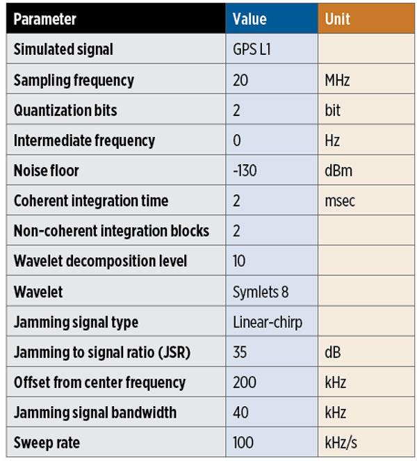 Table 1. Data collection and processing parameters. (Data: Authors)