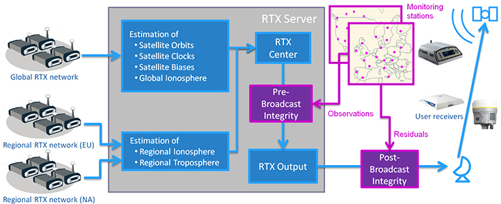 Figure 1. Generation and transmission of RTX global and regional corrections, including pre- and post-broadcast integrity monitoring. (Image: Trimble)