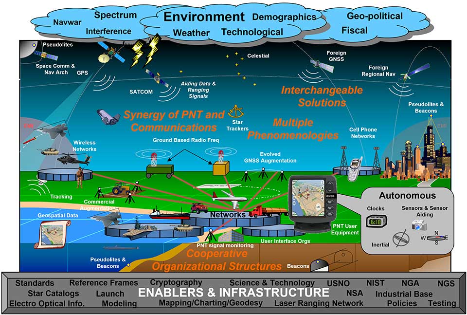 U.S. National PNT Architecture from a 2007 Department of Transportation report, updated in 2017. (Graphic: U.S. Department of Transportation)