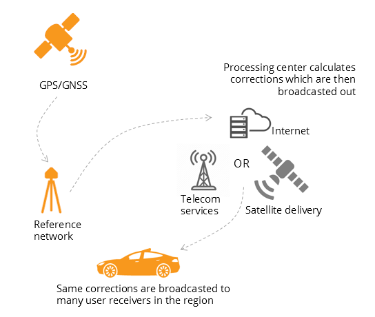 User receivers often get their GNSS corrections via a subscription service delivered via Internet, satellite or 4G/5G. (Image: Septentrio)