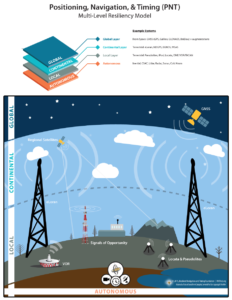 Graphic from MarRINav report showing system of systems approach to PNT resilience and reliability.. (Image: Resilient PNT Foundation)