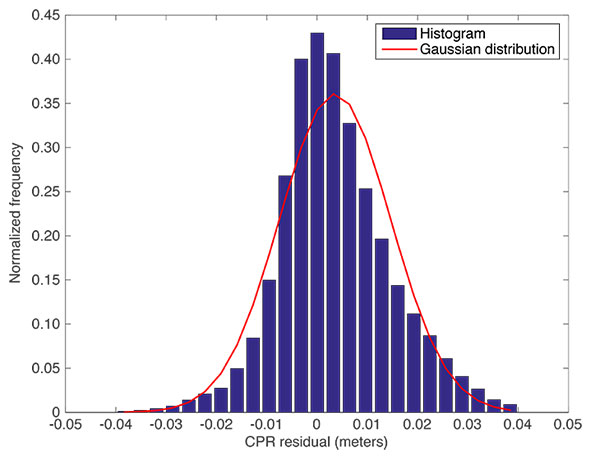 FIGURE 10. Histogram showing carrier-phase range accuracy. (Image: Bradley D. Farnsworth, E.J. Kreinar and David W.A. Taylor)