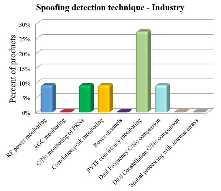 Figure 2a. Spoofing detection techniques used by industry. (Chart: RFI survey)