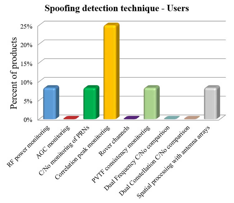 Figure 2b. Spoofing detection techniques of users.(Chart: RFI survey)
