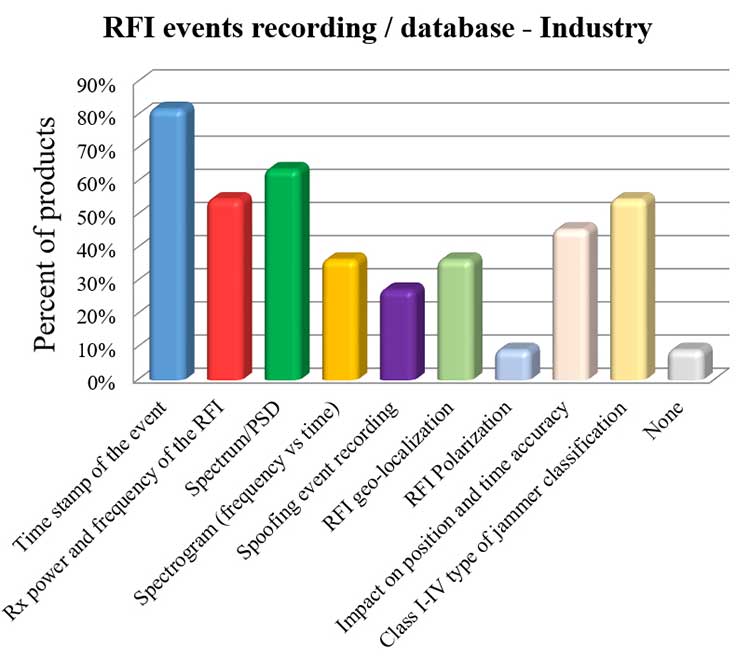 Figure 3a. RFI events recording/database used by industry. Jammer classifications: Class I — continuous wave signal; Class II — chirp signal with one saw-tooth function; Class III — chirp signal with multi saw-tooth functions; Class IV — chirp signal with frequency bursts. (Chart: RFI survey)
