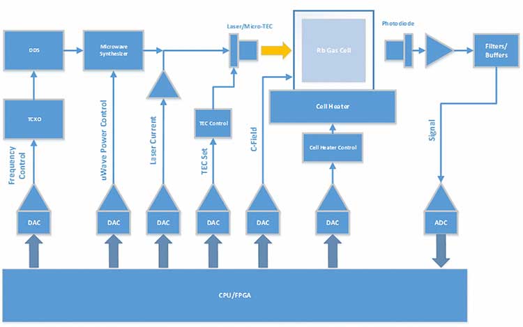 FIGURE 2. Block Diagram of MAC. (Diagram: Microchip)