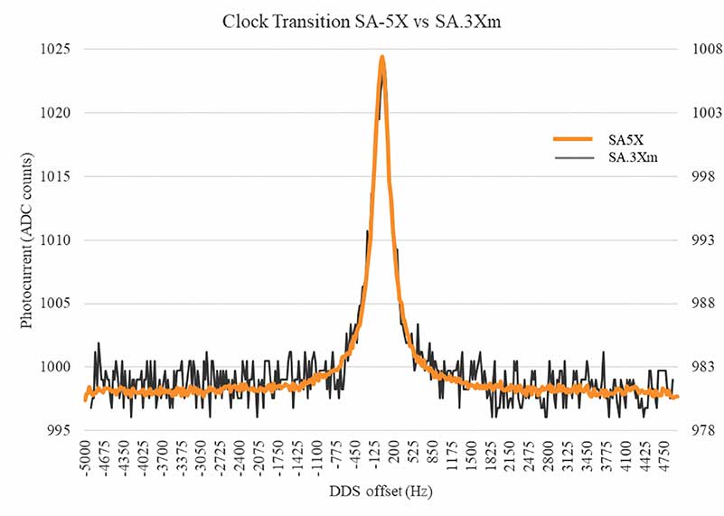 FIGURE 3. CPT resonance of MAC. (Image: Microchip)