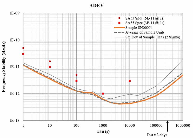 FIGURE 4. Frequency Stability vs. Observation Interval (τ) of MAC Sample Units. (Image: Microchip)