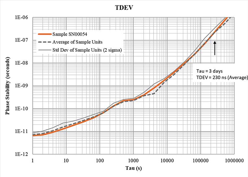 FIGURE 5. Phase Stability vs. Observation Interval (τ) of MAC Sample Units. (Image: Microchip)