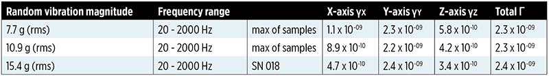 Table 1. Random Vibration Profile Expressed as Power Spectral Density (PSD). (Data: Microchip; Graphic: GPS World)