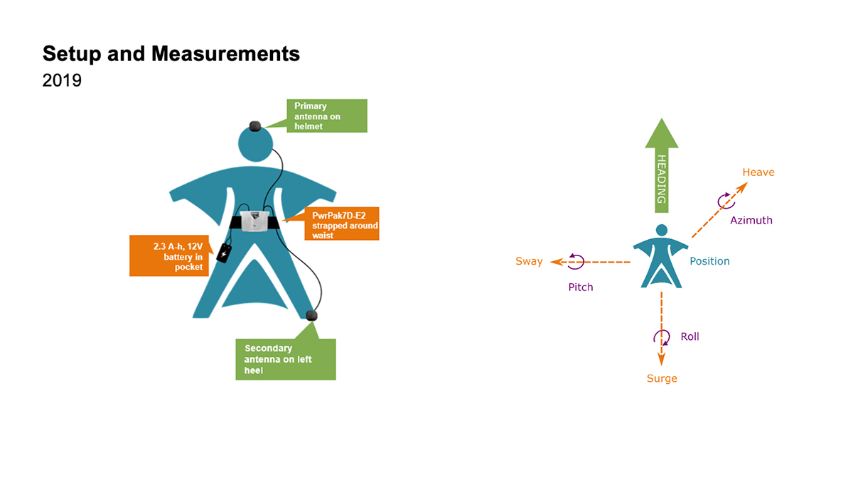 2019 wingsuit jump setup. (Image: NovAtel)