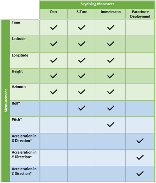 Measurement matrix: The asterisks (*) denote data values that can only be measured with an IMU. (Chart: NovAtel)