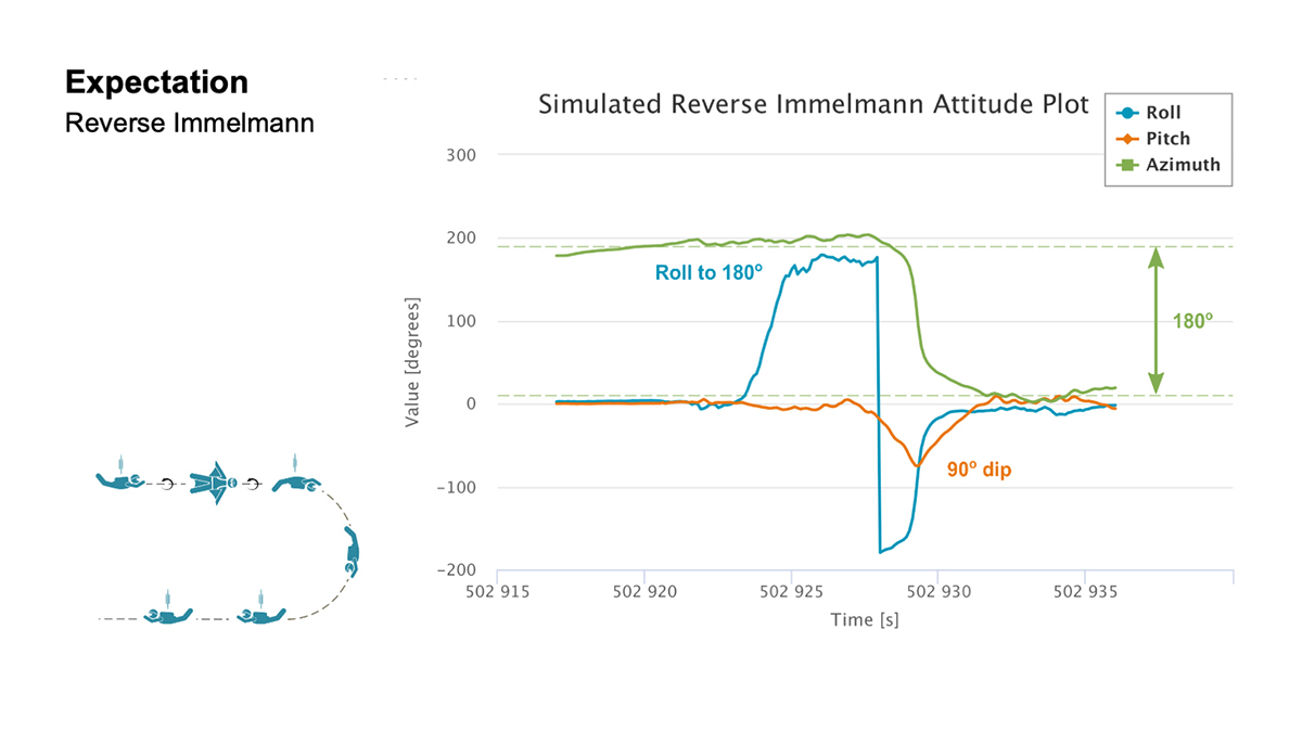 <strong>Expectation </strong> For both the S-Turn and Reverse Immelman maneuvers, a simulated plot was generated at the office to better understand the inertial data produced from the actual wingsuit jumps. (Chart: NovAtel)