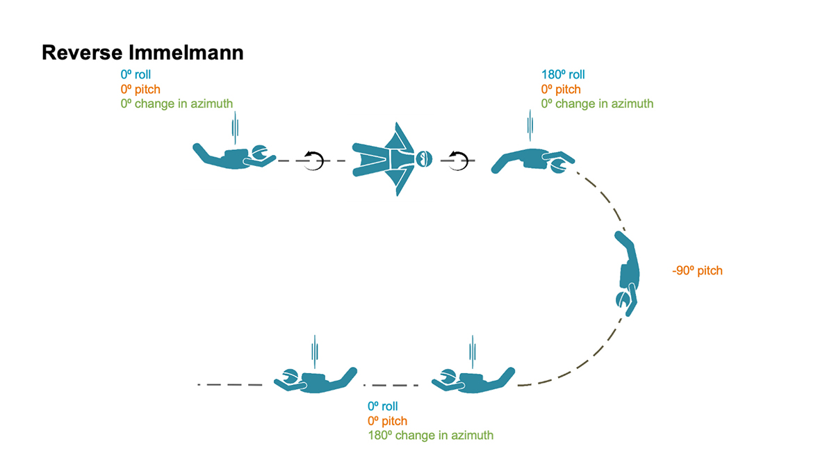 Reverse Immelmann: How the intricate maneuver works. (Image: NovAtel)