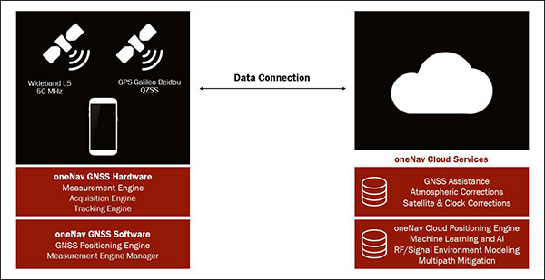 The oneNav L5 mobile GNSS system architecture. (Image: oneNav)