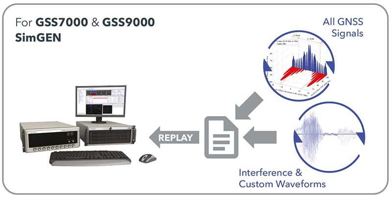 SimIQ Replay: Generate RF with Spirent GNSS simulators from I/Q files. (Image: Spirent)