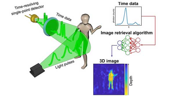 After data collection, 3D images are retrieved from the temporal histograms. (Image: University of Glasgow)