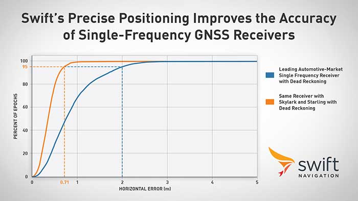 Graph: Swift Navigation