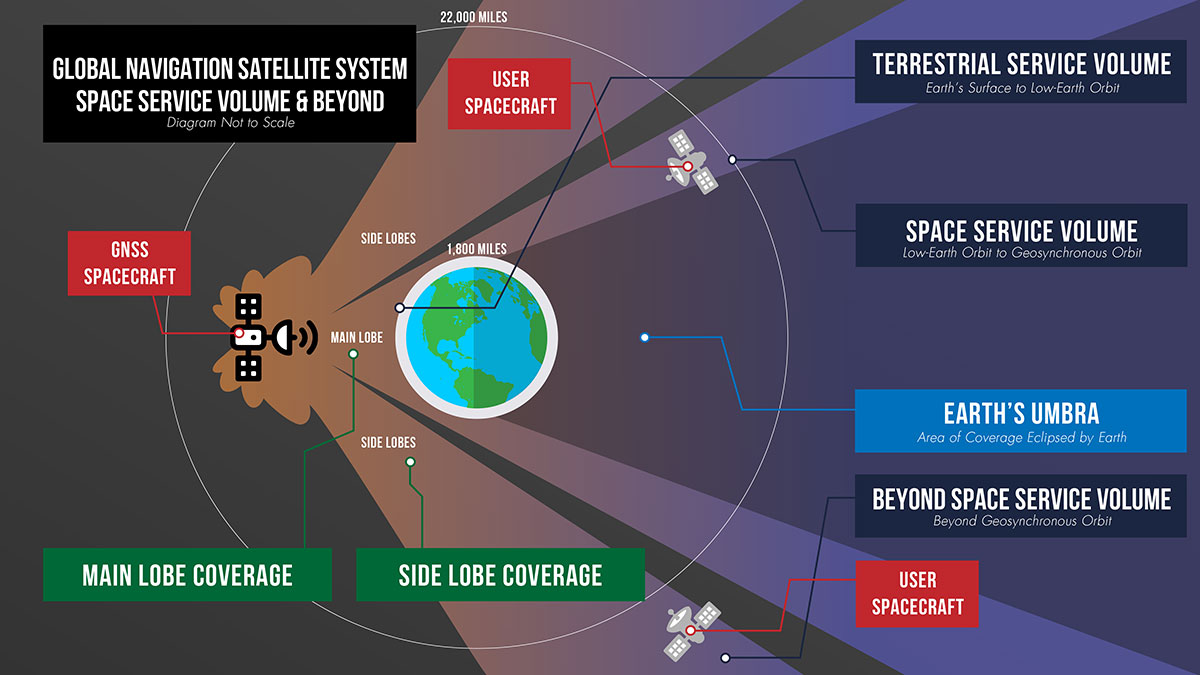 A graphic detailing the different areas of GNSS coverage. (Credits: NASA)