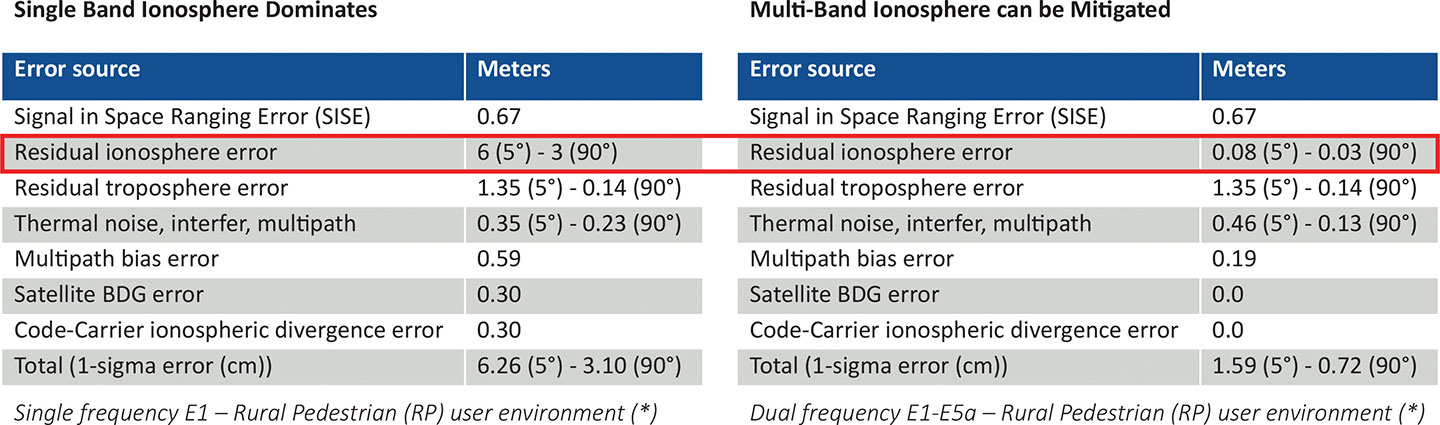 Figure 3. Comparative ionosphere phenomenon. Source: https://www.gsc-Europa.eu/system/files/galileo_documents/Galileo-OS-SDD.pdf. (Image: Microchip)
