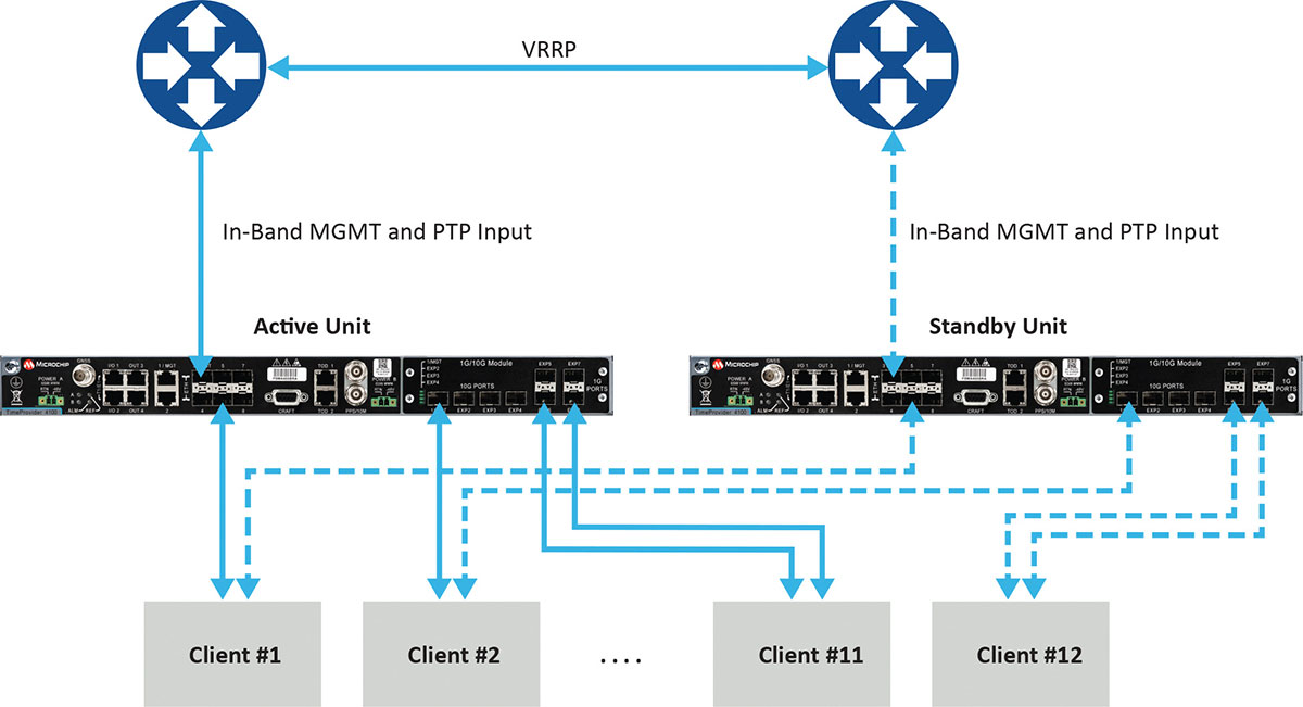 Figure 1. Example of redundancy connectivity between the active and standby units. (Image: Microchip)
