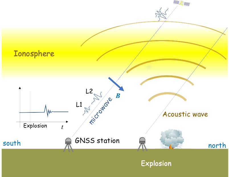 The ionospheric disturbance caused by an explosion can be detected by differential ionospheric delays of microwave signals of two carrier frequencies from global navigation satellite system (GNSS) satellites. (Image: Bhaskar Kundu, et al. Scientific Reports. Feb. 2, 2021).